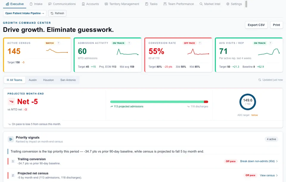 The executive view: referrals, visits and admissions on one page, with sample data