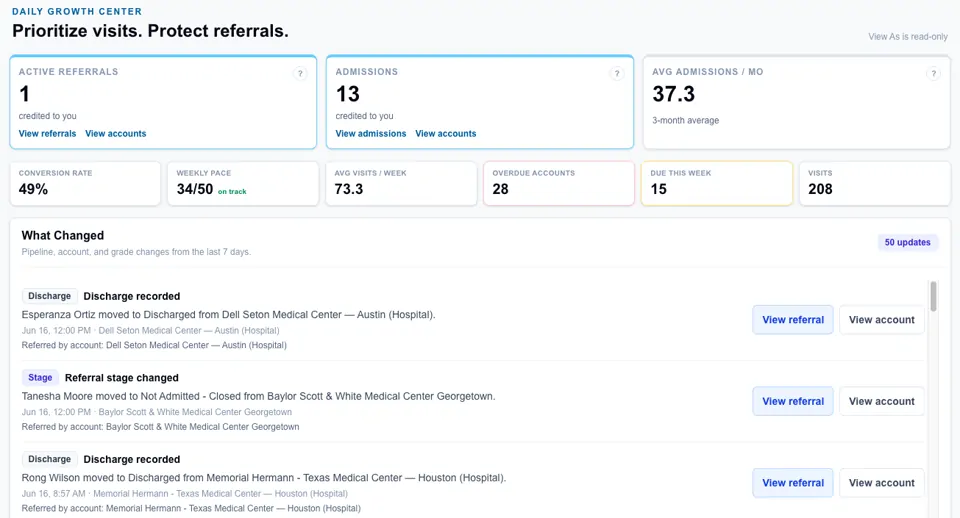A rep's daily view: today's visits, open follow-ups and the accounts to call, with sample data