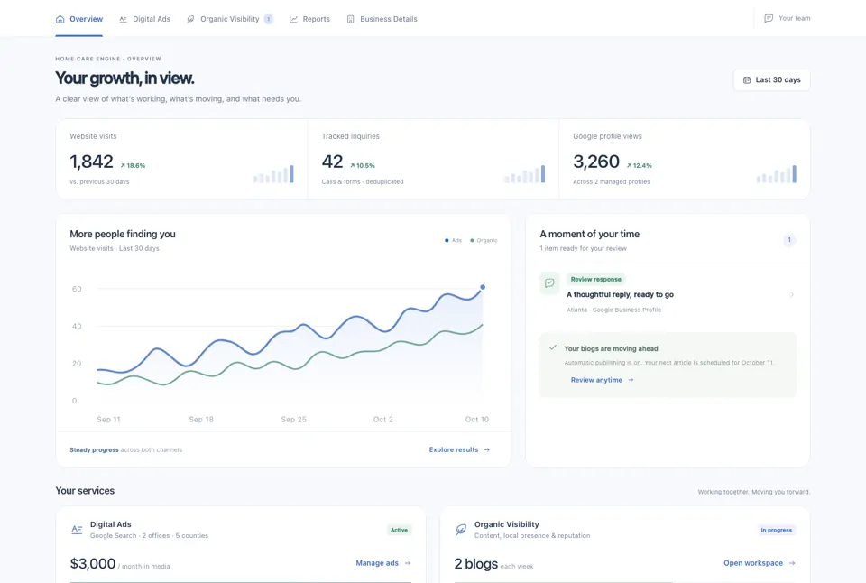The CoPilot control panel: website visits, tracked inquiries and Google profile views for the last 30 days, with sample data